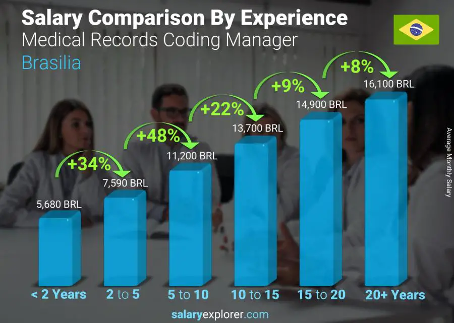 Salary comparison by years of experience monthly Brasilia Medical Records Coding Manager