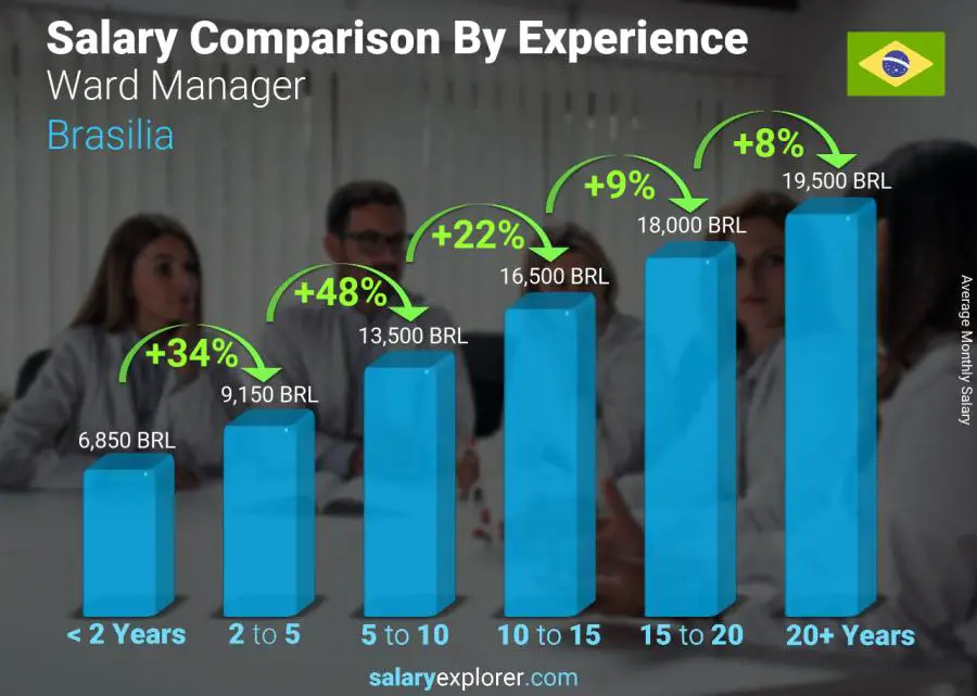 Salary comparison by years of experience monthly Brasilia Ward Manager