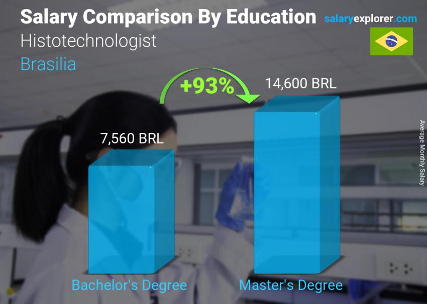 Salary comparison by education level monthly Brasilia Histotechnologist