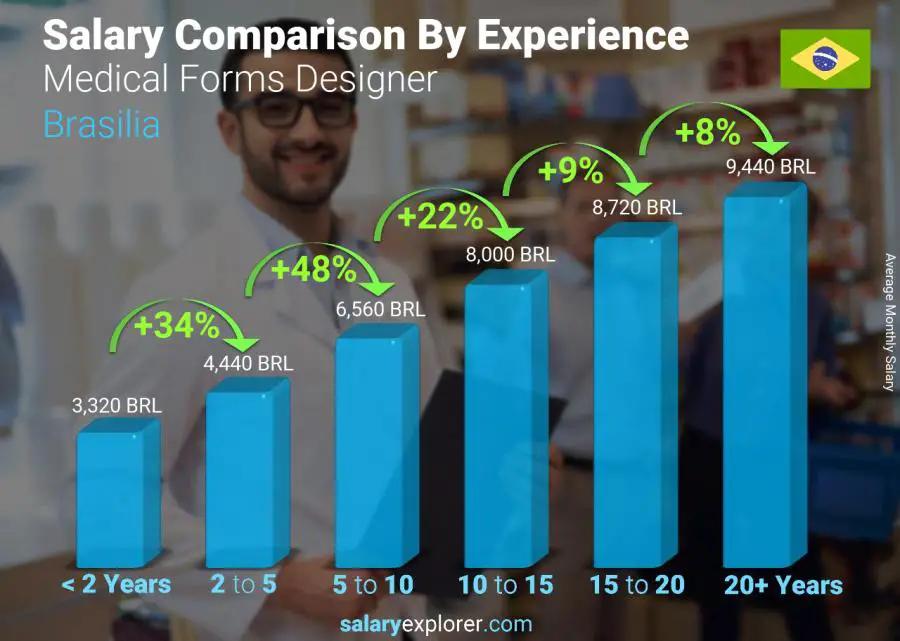 Salary comparison by years of experience monthly Brasilia Medical Forms Designer