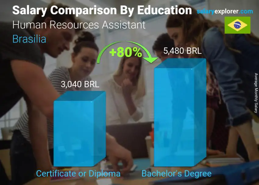 Salary comparison by education level monthly Brasilia Human Resources Assistant