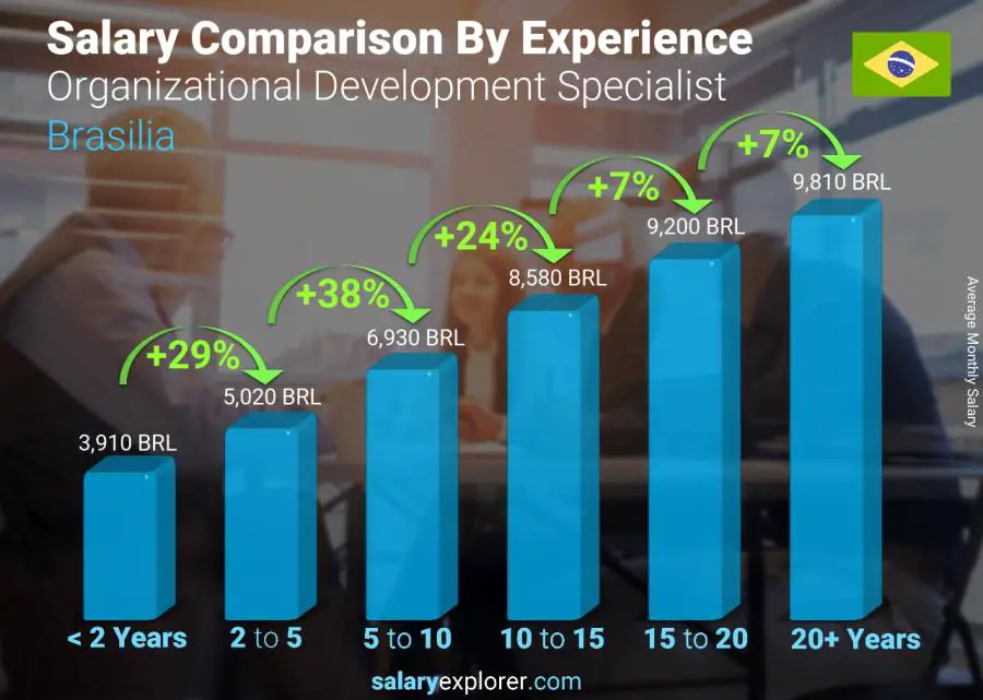 Salary comparison by years of experience monthly Brasilia Organizational Development Specialist