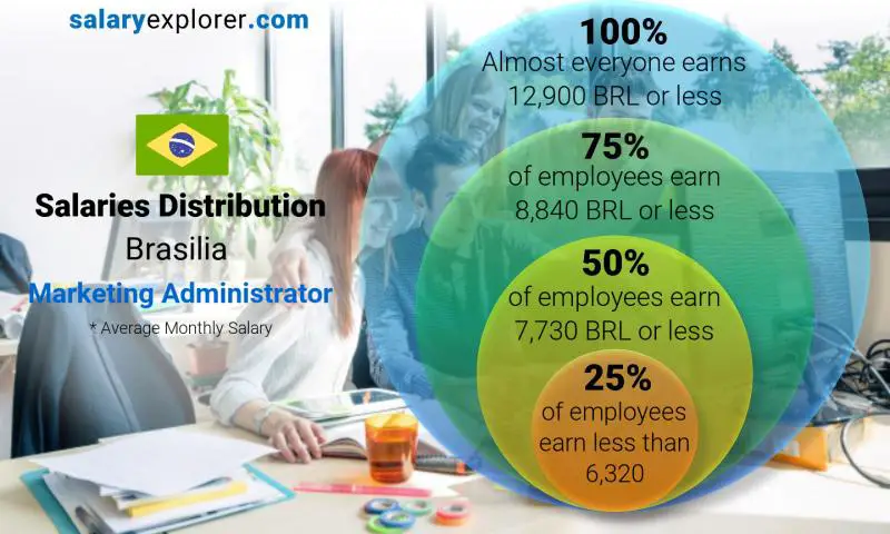 Median and salary distribution Brasilia Marketing Administrator monthly