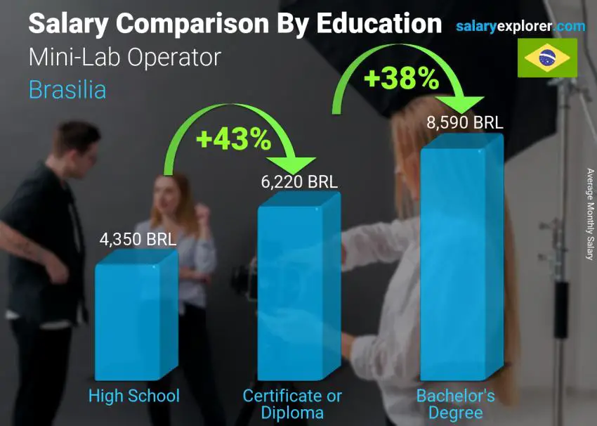 Salary comparison by education level monthly Brasilia Mini-Lab Operator