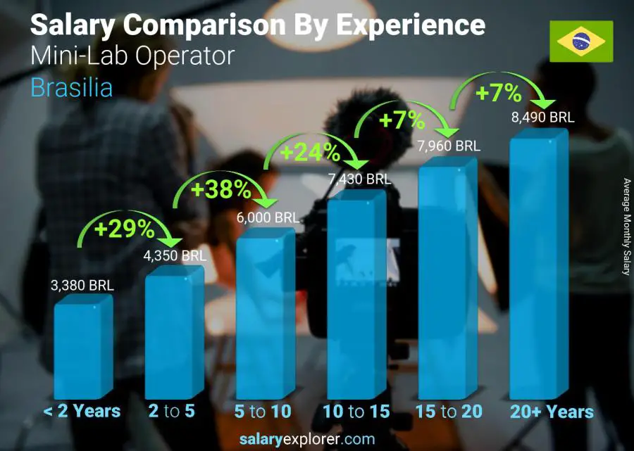 Salary comparison by years of experience monthly Brasilia Mini-Lab Operator