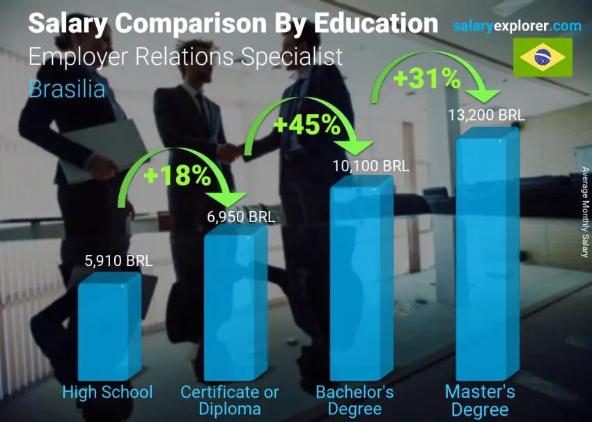 Salary comparison by education level monthly Brasilia Employer Relations Specialist