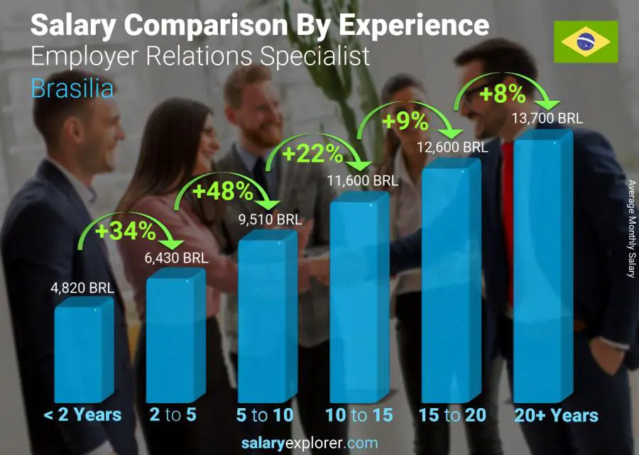 Salary comparison by years of experience monthly Brasilia Employer Relations Specialist