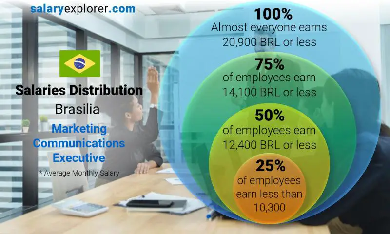 Median and salary distribution Brasilia Marketing Communications Executive monthly