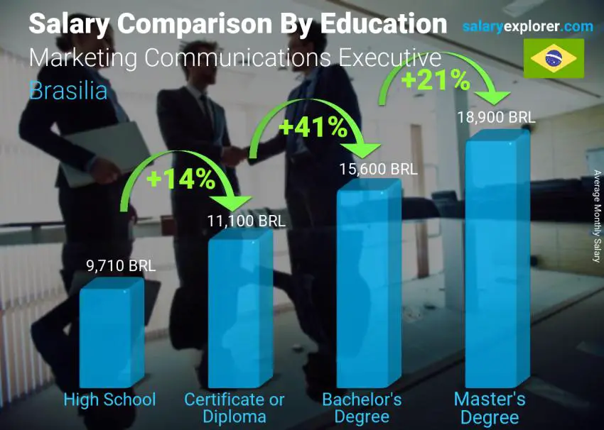 Salary comparison by education level monthly Brasilia Marketing Communications Executive