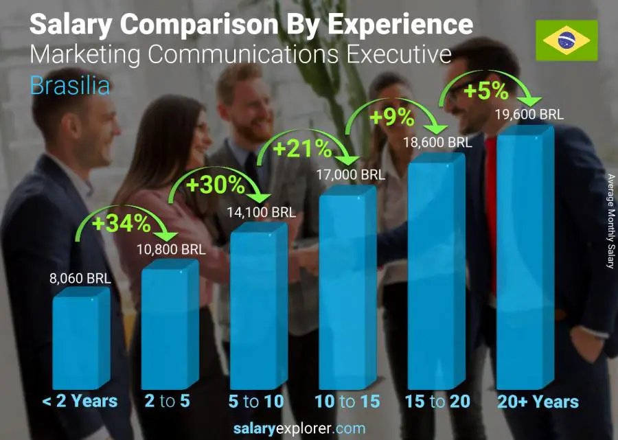 Salary comparison by years of experience monthly Brasilia Marketing Communications Executive