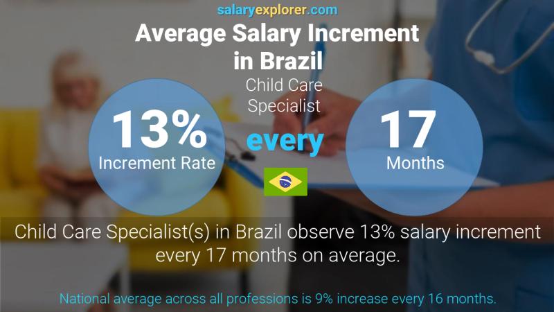 Annual Salary Increment Rate Brazil Child Care Specialist