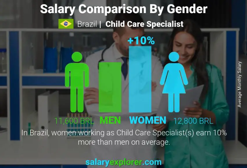 Salary comparison by gender Brazil Child Care Specialist monthly