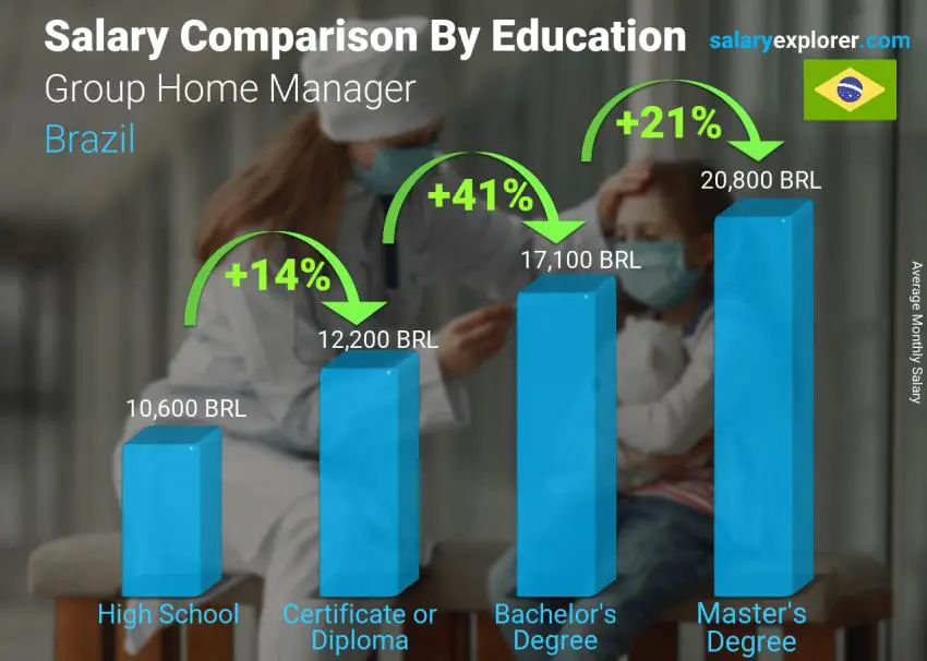 Salary comparison by education level monthly Brazil Group Home Manager