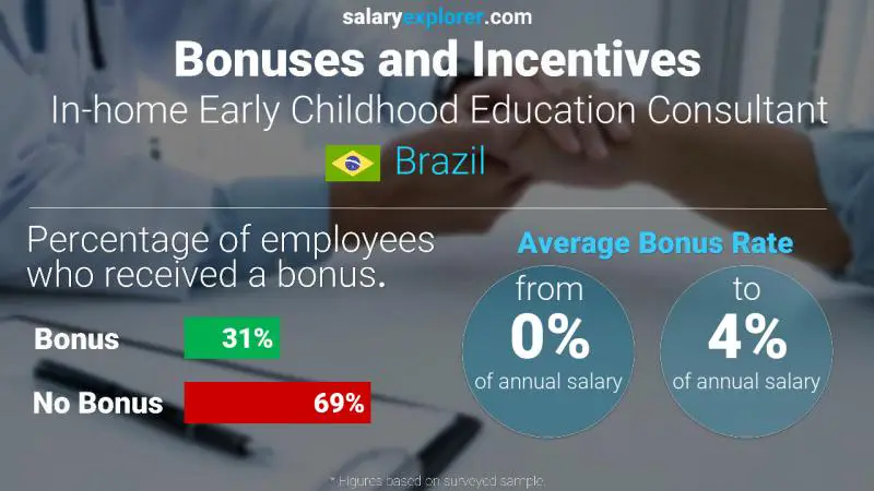 Annual Salary Bonus Rate Brazil In-home Early Childhood Education Consultant