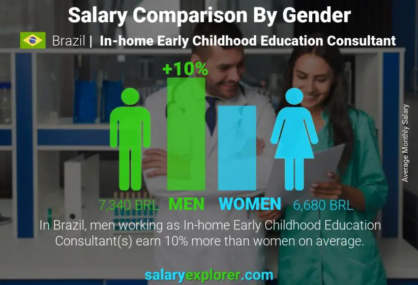 Salary comparison by gender Brazil In-home Early Childhood Education Consultant monthly