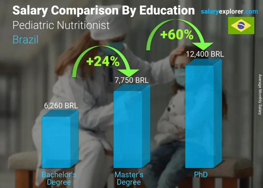 Salary comparison by education level monthly Brazil Pediatric Nutritionist