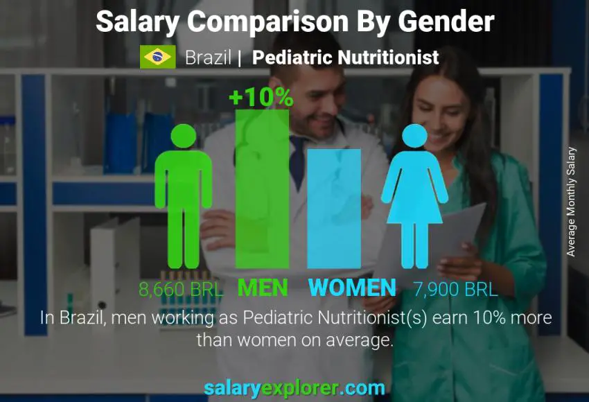 Salary comparison by gender Brazil Pediatric Nutritionist monthly