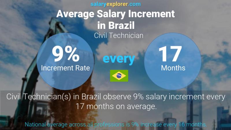 Annual Salary Increment Rate Brazil Civil Technician