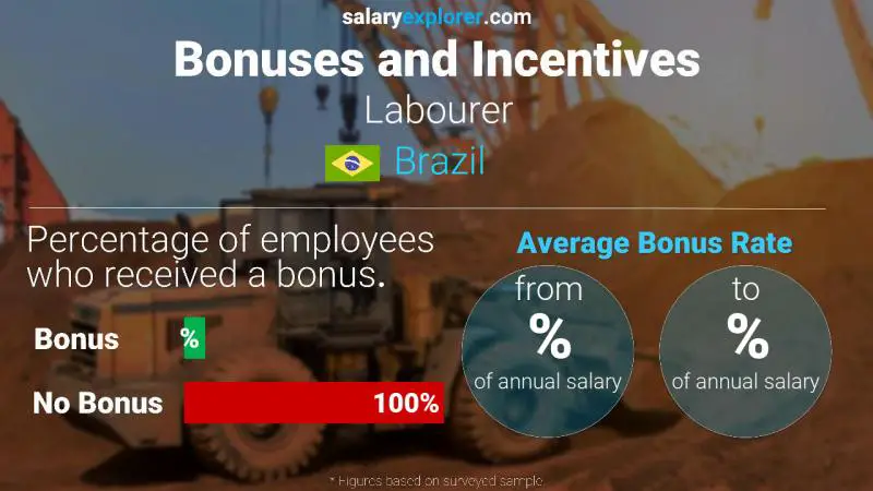 Annual Salary Bonus Rate Brazil Labourer