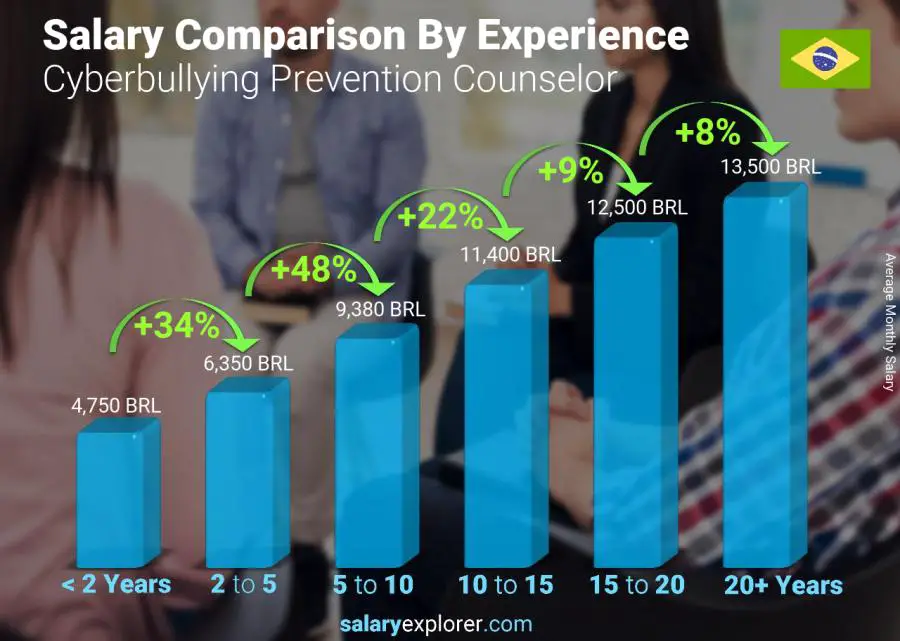 Salary comparison by years of experience monthly Brazil Cyberbullying Prevention Counselor