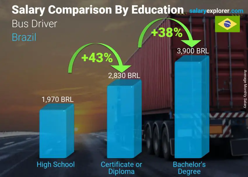 Salary comparison by education level monthly Brazil Bus Driver