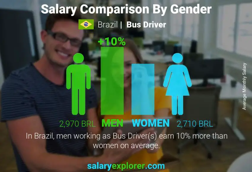 Salary comparison by gender Brazil Bus Driver monthly