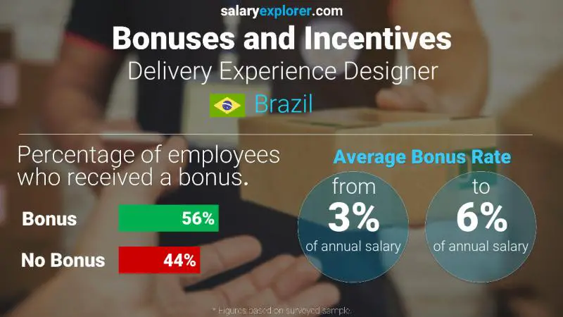 Annual Salary Bonus Rate Brazil Delivery Experience Designer