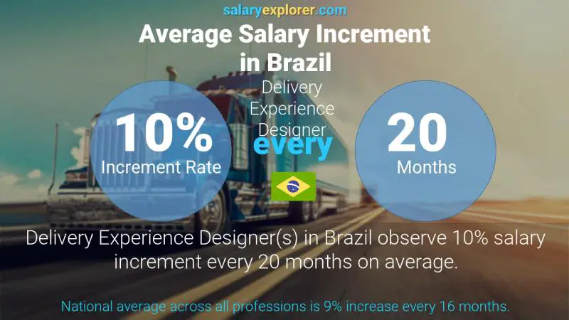 Annual Salary Increment Rate Brazil Delivery Experience Designer