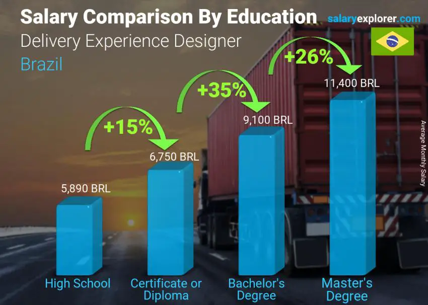 Salary comparison by education level monthly Brazil Delivery Experience Designer