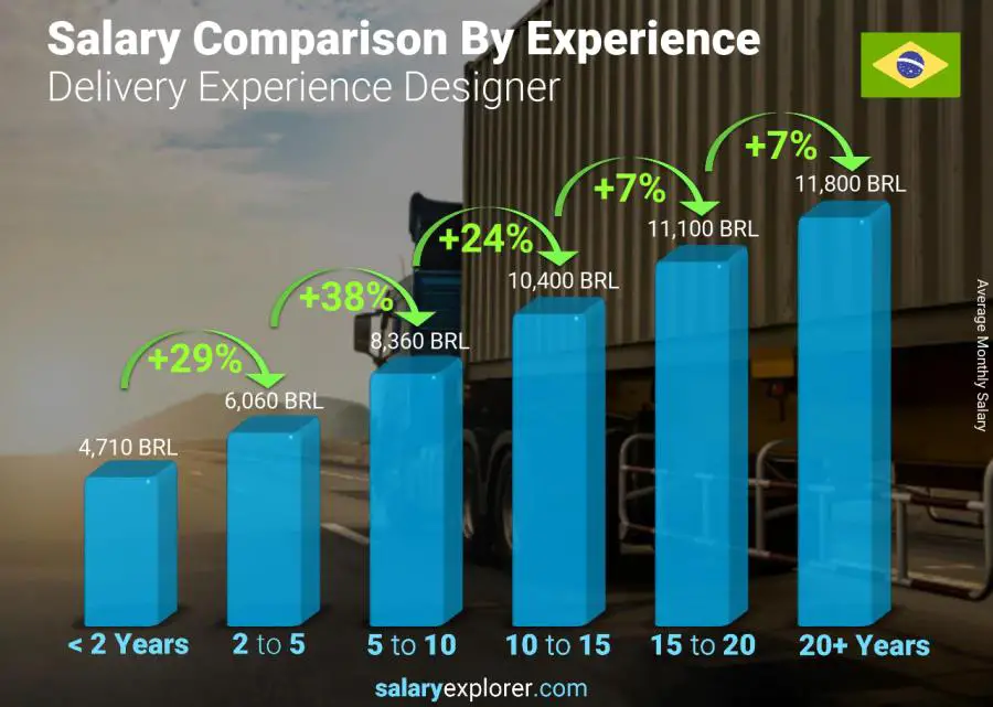 Salary comparison by years of experience monthly Brazil Delivery Experience Designer