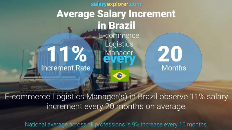 Annual Salary Increment Rate Brazil E-commerce Logistics Manager