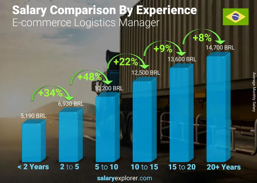 Salary comparison by years of experience monthly Brazil E-commerce Logistics Manager