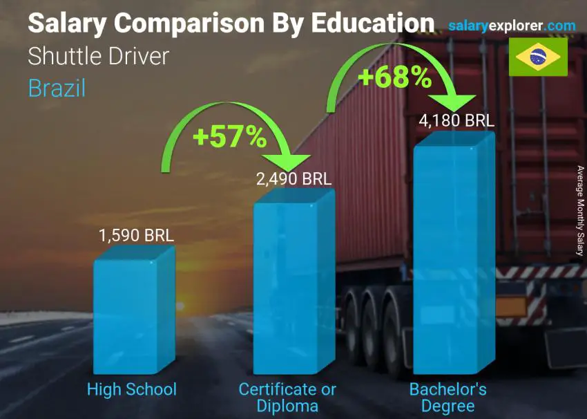 Salary comparison by education level monthly Brazil Shuttle Driver