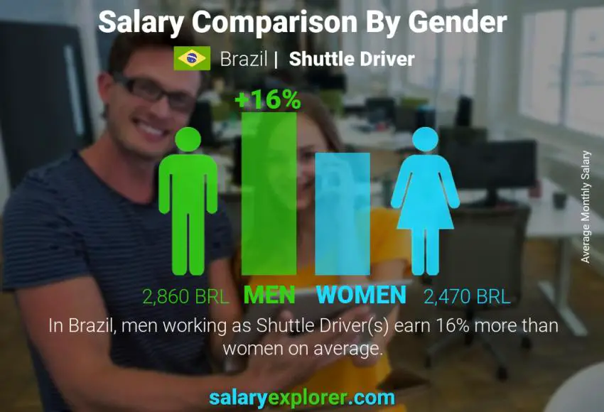 Salary comparison by gender Brazil Shuttle Driver monthly