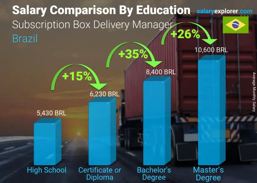 Salary comparison by education level monthly Brazil Subscription Box Delivery Manager