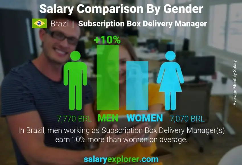 Salary comparison by gender Brazil Subscription Box Delivery Manager monthly