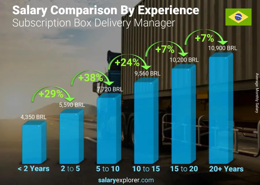 Salary comparison by years of experience monthly Brazil Subscription Box Delivery Manager