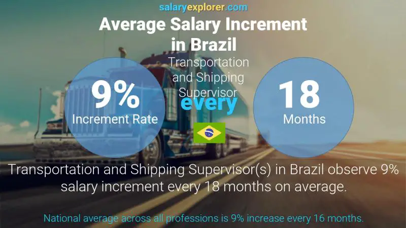 Annual Salary Increment Rate Brazil Transportation and Shipping Supervisor