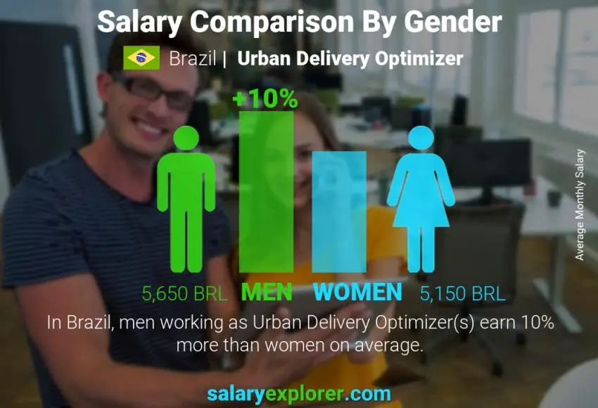 Salary comparison by gender Brazil Urban Delivery Optimizer monthly