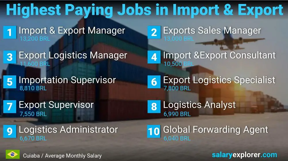 Highest Paying Jobs in Import and Export - Cuiaba