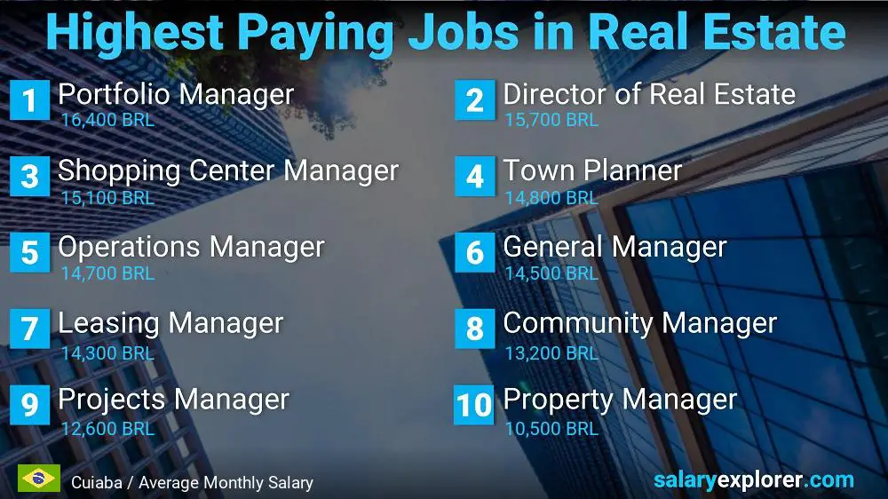 Highly Paid Jobs in Real Estate - Cuiaba