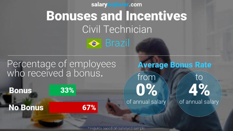 Annual Salary Bonus Rate Brazil Civil Technician