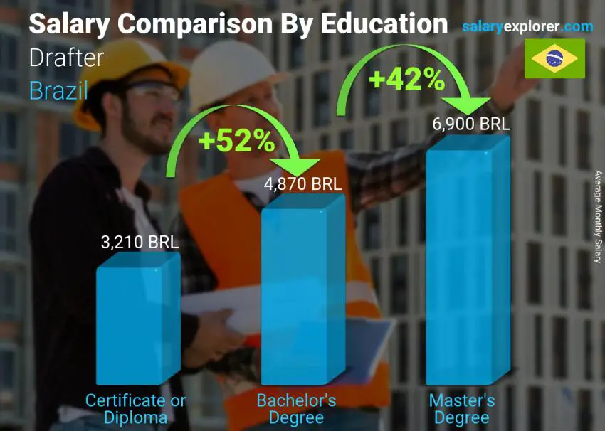Salary comparison by education level monthly Brazil Drafter