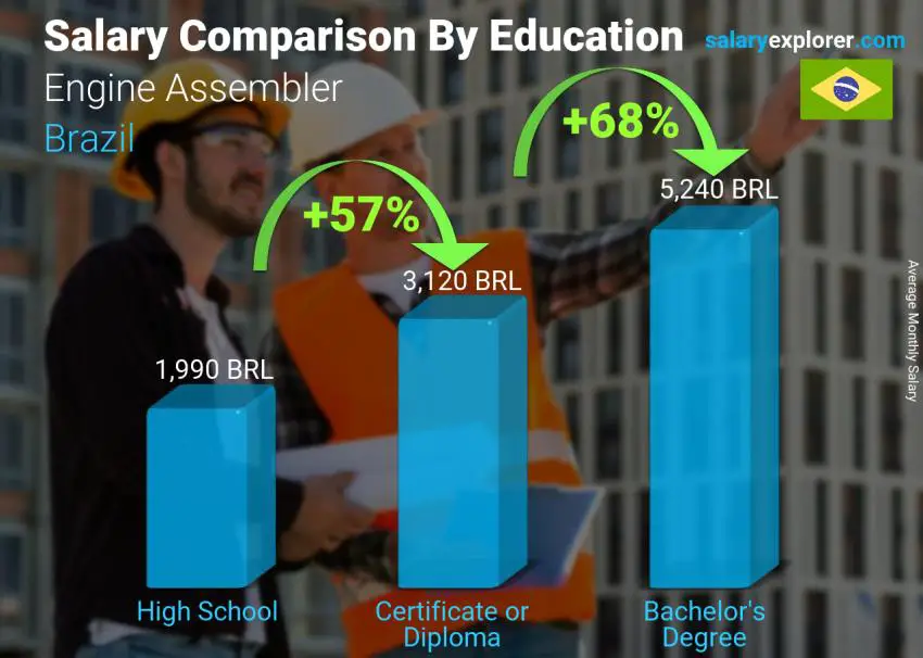 Salary comparison by education level monthly Brazil Engine Assembler