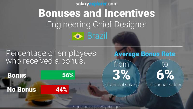 Annual Salary Bonus Rate Brazil Engineering Chief Designer