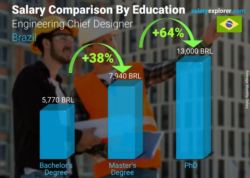 Salary comparison by education level monthly Brazil Engineering Chief Designer