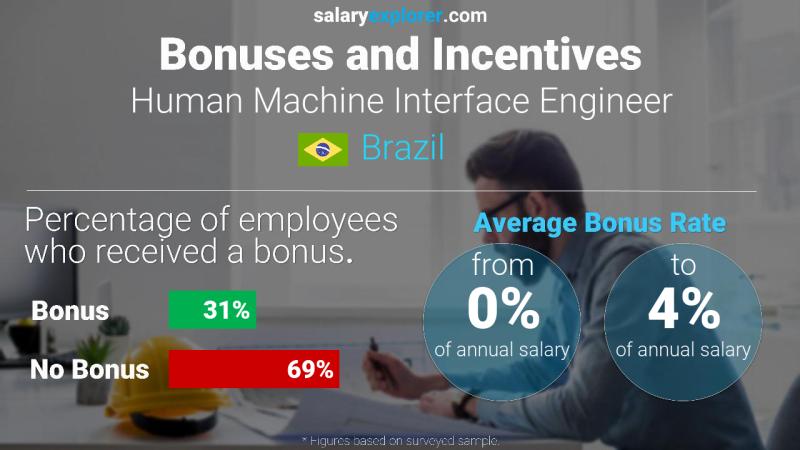 Annual Salary Bonus Rate Brazil Human Machine Interface Engineer