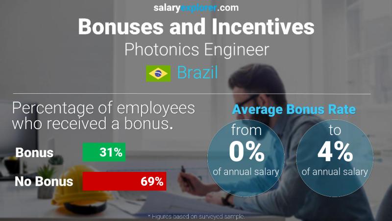 Annual Salary Bonus Rate Brazil Photonics Engineer