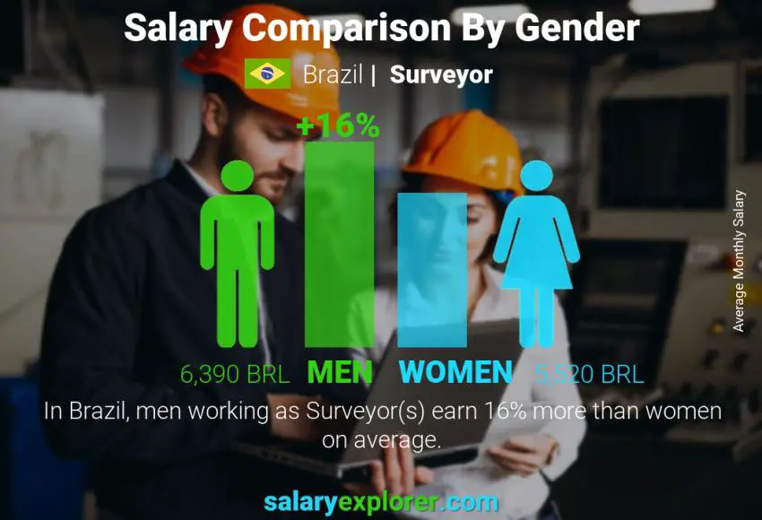 Salary comparison by gender Brazil Surveyor monthly