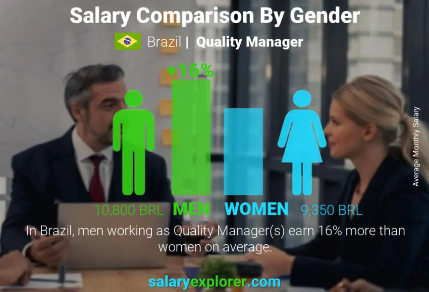 Salary comparison by gender Brazil Quality Manager monthly